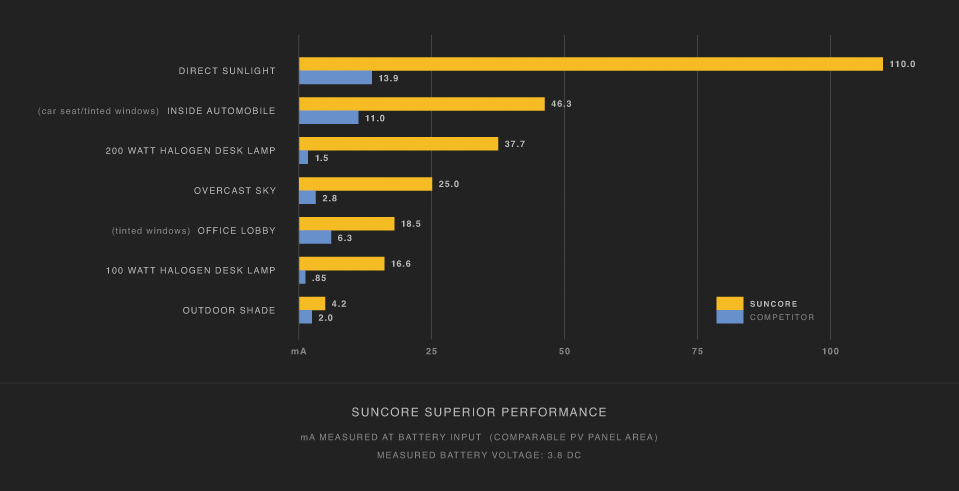 Superior Performance